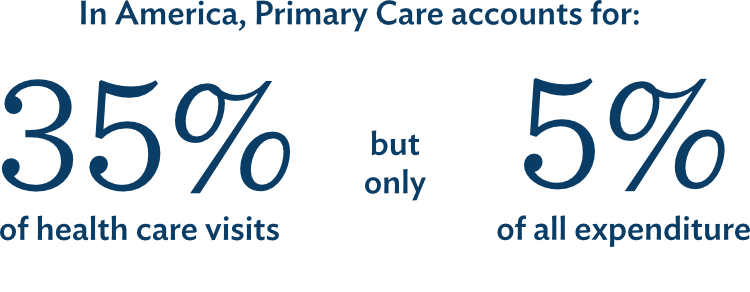 In America, Primary Care accounts for