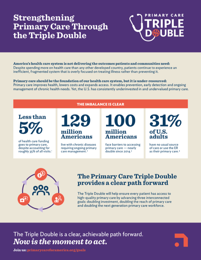 Strengthening Primary Care Through the Triple Double
